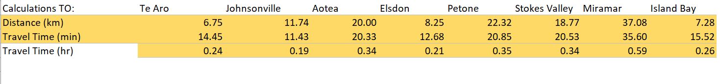 Summation of distances between a series of locations